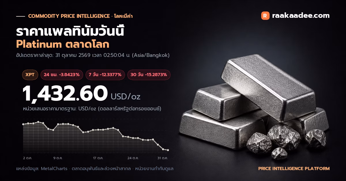 การ์ดสรุปราคาแพลทินัม (Platinum) วันนี้ ตลาดโลก สถิติ 30 วัน